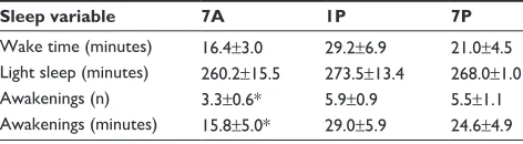Figure 3 Time spent in deep and rapid eye movement (ReM) sleep compared to each time-of-day exercise bout