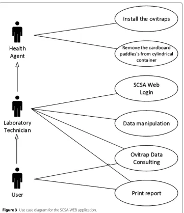 Figure 3 Use case diagram for the SCSA‑WEB application.