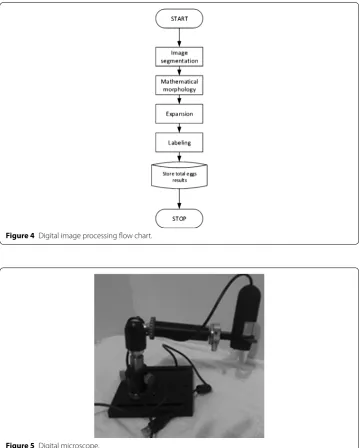 Figure 5 Digital microscope.