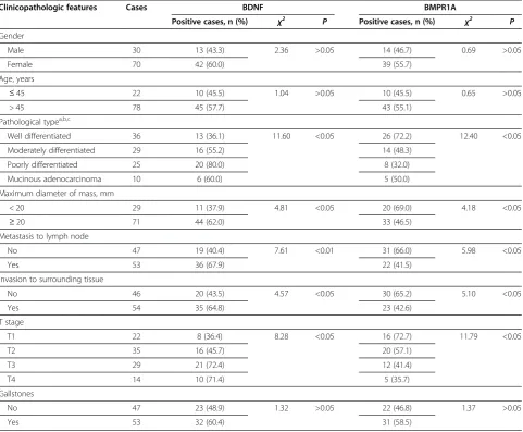 Table 2 Expression of brain-derived neurotrophic factor (BDNF) and bone morphogenetic protein receptor type IA(BMPR1A) and their correlation with the clinicopathologic parameters of gallbladder adenocarcinoma