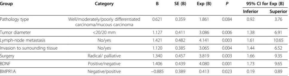 Table 4 Multivariate Cox regression analysis of disease-specific survival in 65 patients who underwent surgicalresection of gallbladder carcinoma