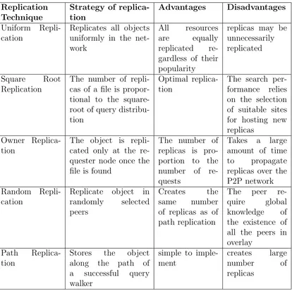 Table (2.3) Comparison of Replication Techniques