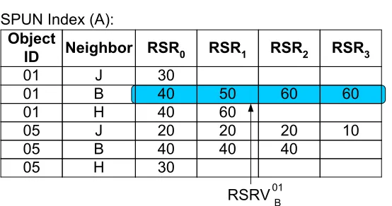 Figure (3.2) Example SPUN Index of peer A in Figure 3.1. The RSRi in A’s SPUN indexstands for the relative success ratio i hops away from considered neighbor for a given object.