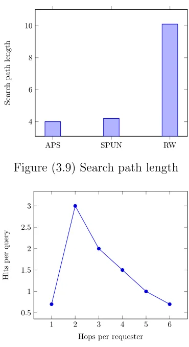 Figure (3.9) Search path length