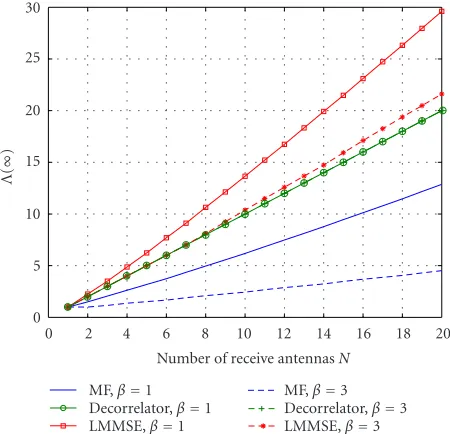 Figure 1: Maximum asymptotic throughput of round-robin withdiﬀerent linear detectors.