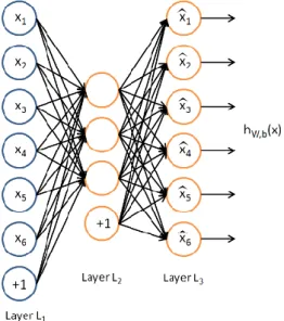 Fig. 3. Architecture of autoencoder learning algorithm (Andrew Ng 2011, 72) 