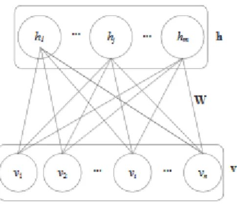 Fig. 4. Restricted boltzmann machine model (Chu et al. 2017) 