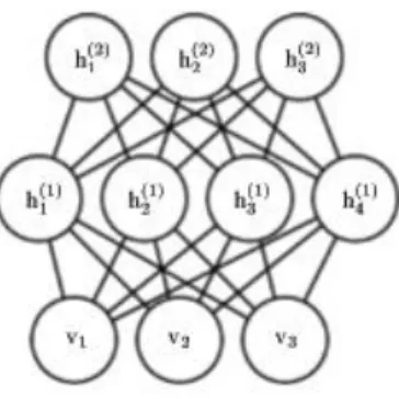 Fig. 6.  Deep Boltzmann machine graphical model (Goodfellow, Bengio, and Courville 2016) 