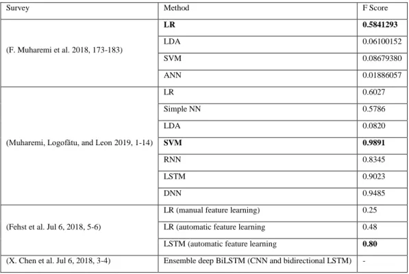 Table 4. Comparison of some ML Models on GECCO Dataset (SPOTSeven Lab 2017) 
