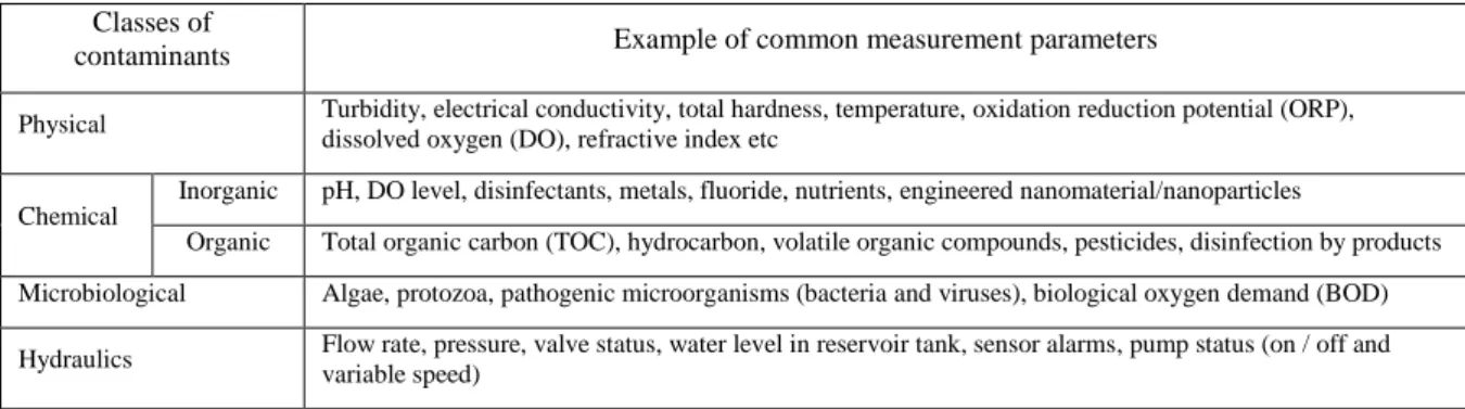 Table 1.  Common water quality contaminants and hydraulic parameters  Classes of 