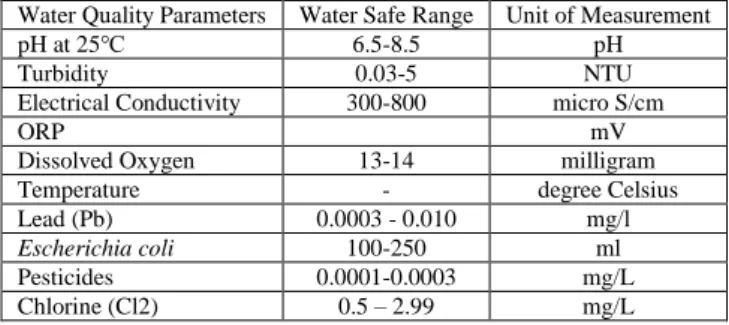 Table 2. World Health Organisation Limits of Safe Drinking Water  Water Quality Parameters  Water Safe Range  Unit of Measurement 