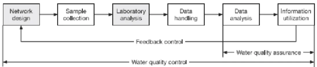 Fig. 1. Traditional WQM framework (Adu-Manu et al. 2017, 1-41) 