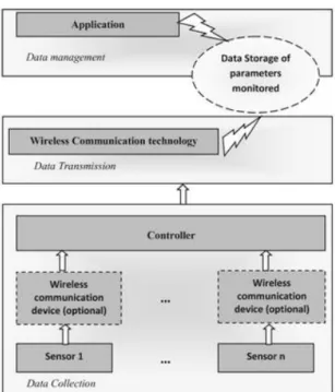 Fig. 2. Wireless Communication technology Data Transmission (Geetha and Gouthami 2017, 1-19)