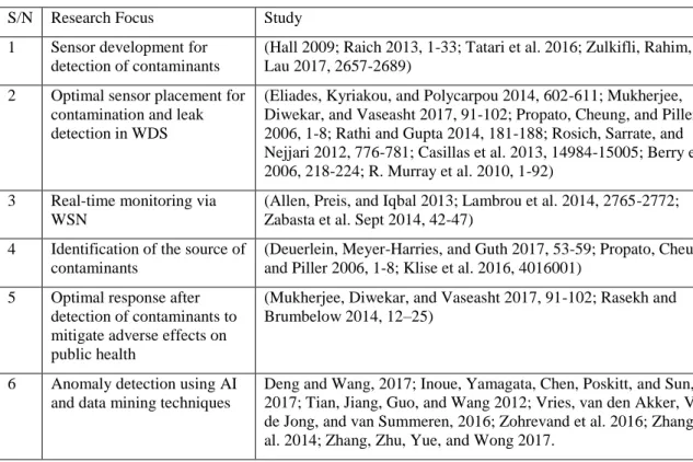 Table 3. Summary of Science and Engineering Research Direction Related to WQAD 