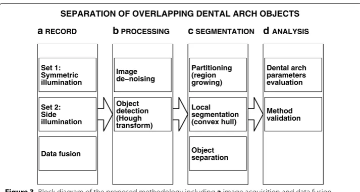 Figure 3 Block diagram of the proposed methodology including a image acquisition and data fusion, b image de-noising and the use of Hough transform for detection of individual objects, c segmentation based on the region growing method, and d evaluation of dental arch parameters.