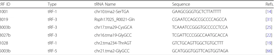 Table 1 Representative tsRNAs in published paper