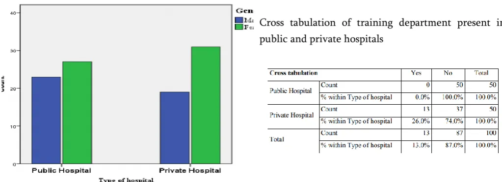 Table 5.2 shows analysis of age wise distribution of 