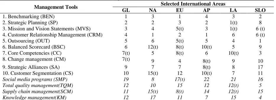 Table 1. Ten Most Used Management Tools In An International Environmental Selected International Areas 