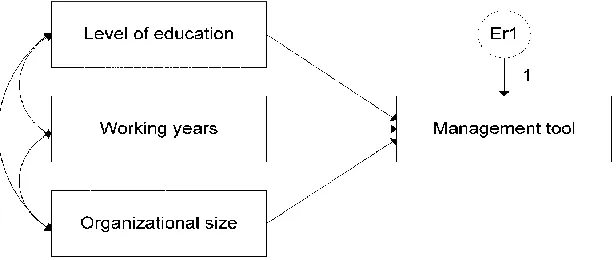 Figure 1. The Influence Of Drivers On Management Tool Usage 
