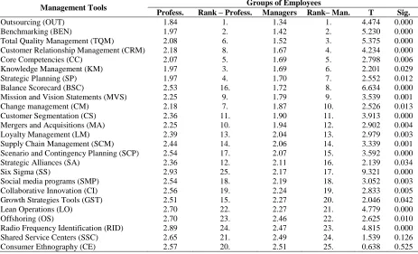 Table 2. Mean Values, Ranks, And T-Test Results For 25 Single Management Tools’ Use By Professionals And Managers