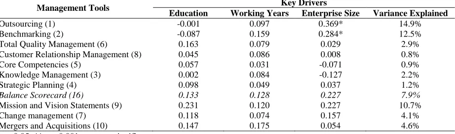 Table 3. The Impact Of Key Drivers On Management Tools Usage By Managers Key Drivers 