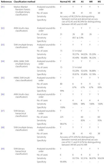 Table 3 Heart sound classification techniques