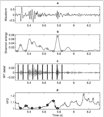Figure 10 An example of feature extraction in [132]: a original HS waveform, b time domain: signal’s envelop extracted from Shannon energy, selected features indicated by rings, c time–frequency domain: wavelet detail, absolute sum between time markers (vertical lines) forms feature values, and d statistical domain: variance fractal dimension, selected features indicated by rings.