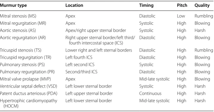 Table 1 Characteristics of some common murmurs