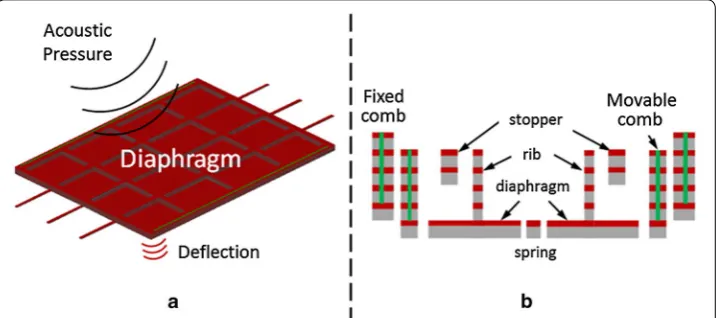 Figure 5 a Illustration of the working principle of the MEMS microphone, b cross sectional diagram of the capacitive MEMS microphone.