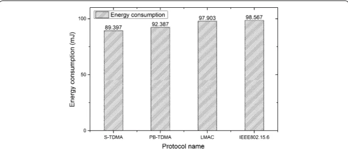Figure 8 Comparison of energy consumptions among the four protocols implemented on our develop-ment platform