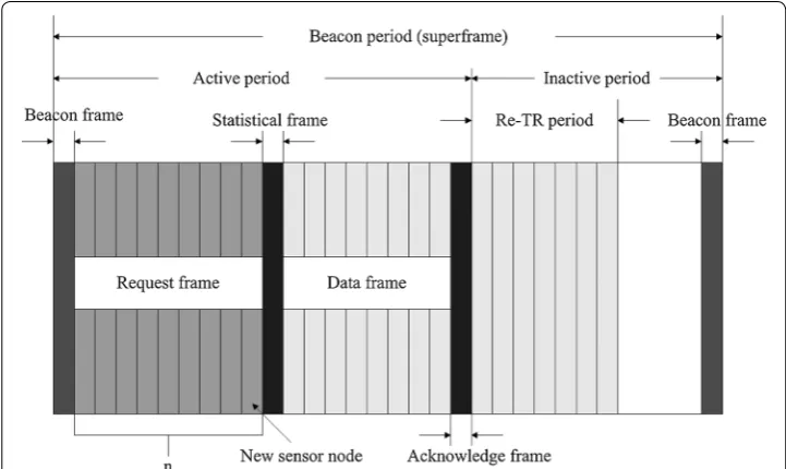 Figure 1 Structure of the superframe used in S-TDMA. Active period and inactive period are included in this superframe