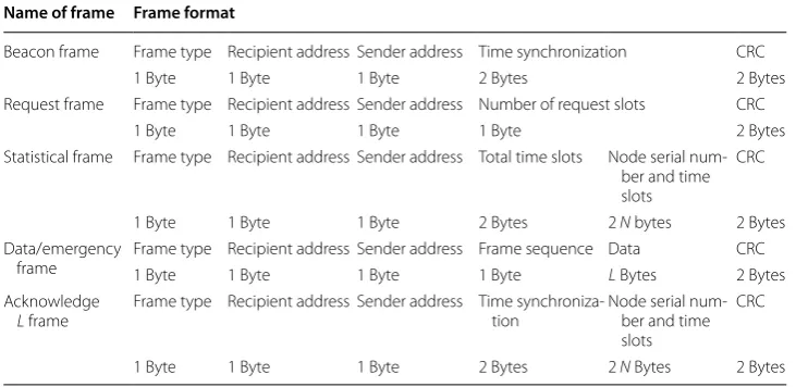 Table 1 Format of the designed frames
