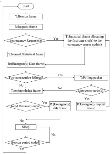 Figure 3 Flow chart of the emergency mechanism (T represents transmit, R represents receive)