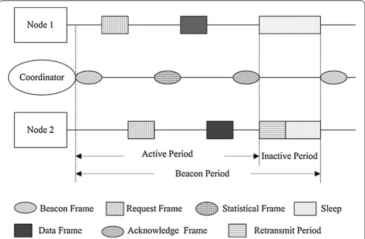 Figure 4 Dynamic time slot allocation scheme. This figure shows how the coordinator assigns time slot to each node in a situation where no emergency traffic occurs.