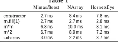 Figure 6.1. Processing time of running “m + 1” one-hundred  times for different array sizes 