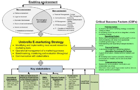 Figure 6: Framework For The Optimal Usage Of E-Marketing In Sport Mega-Events  