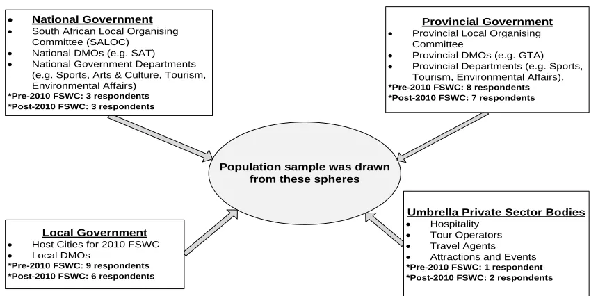 Figure 2: The Four Sectors In South Africa From Which The Sample Was Drawn 