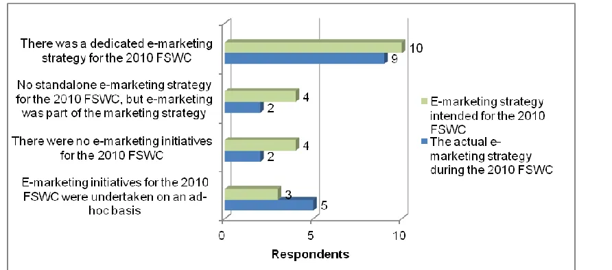 Figure 5: The Actual E-Marketing Strategy During The 2010 FIFA Soccer World Cuptm 