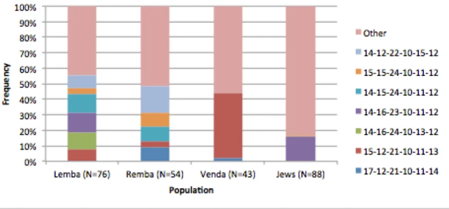 Figure 8,  STR haplotype frequencies. 