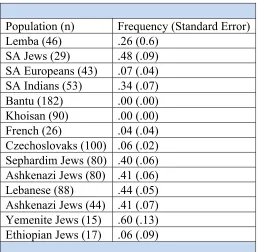 Table 3, Alu Insertion Frequencies (Data from Spurdle and Jenkins 1994).  