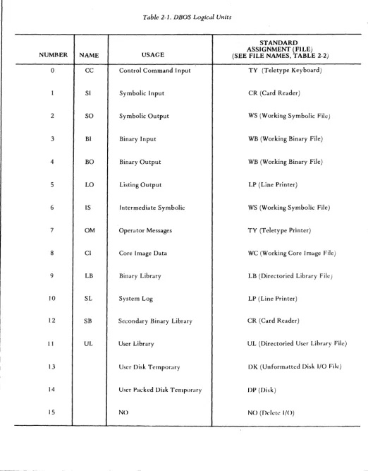 Table 2-1. DBOS Logical Units 