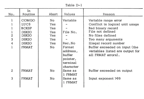 Table D-l Routine In Abort Values 