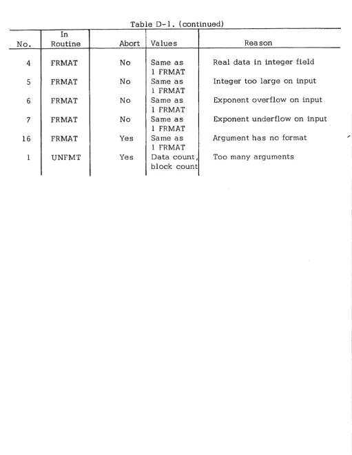 Table D-l. (continued) 