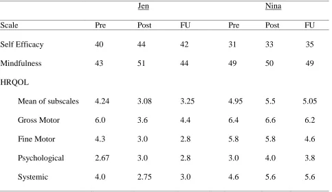Table 4   Mean Scores for Secondary Outcomes at Pre-intervention (Pre), Post-intervention, 
