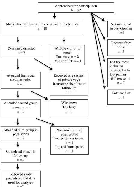 Figure 1. Flow chart of participant enrollment 