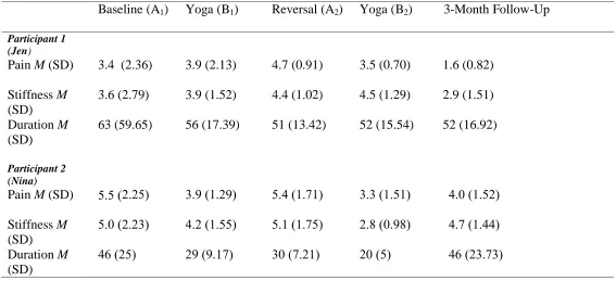 Table 2  Means and Standard Deviations of Pain Rating, Stiffness Rating, and Duration of Morning