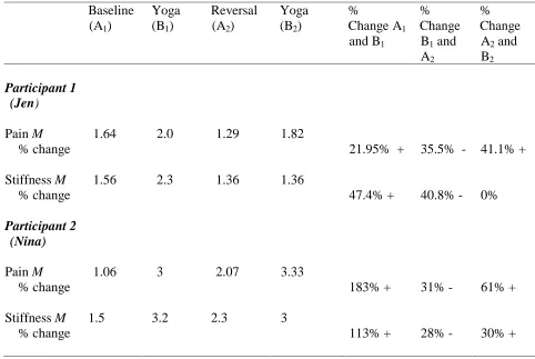 Table 3  Means* and Percent Change from Waking to 30-Minutes after Waking 
