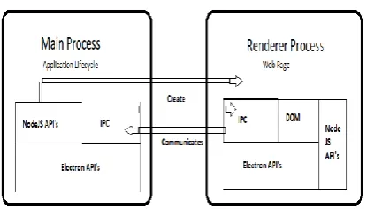 Figure 3. Interposes communication in electron js 