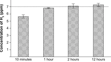 Figure 1 concentration of H2 in water at various time points after the preparation of high-H2 water.Notes: concentrations were measured immediately after the cap of the bottle was opened 10 minutes, 1 hour, 2 hours, or 12 hours after the preparation