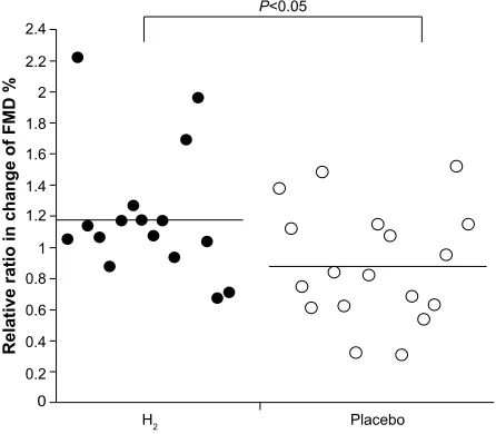 Table 2 changes in the parameters and FMD% caused by the high-H2 water or placebo water